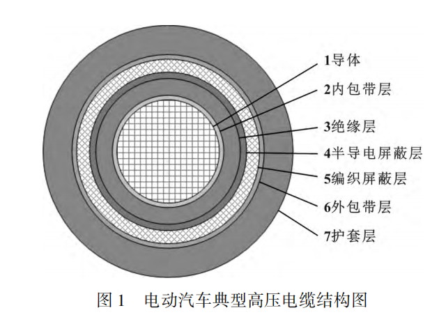 電動汽車高壓電纜材料及其制備工藝，看完這篇就掌握！