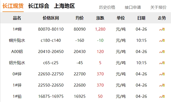 2024年04月26日  銅價大漲?。。。?！