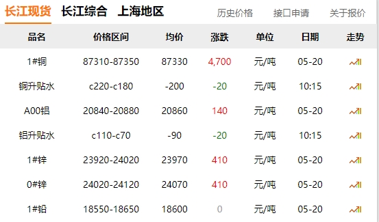 2024年05月20日  銅價暴漲?。。?！