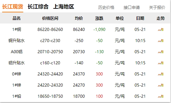 2024年05月21日  銅價 大跌?。?！