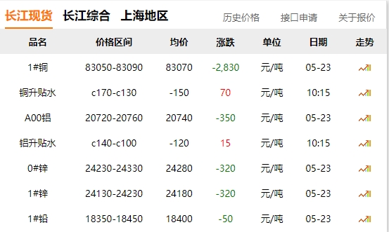 2024年05月23日  銅價 大跌?。。。。。?！