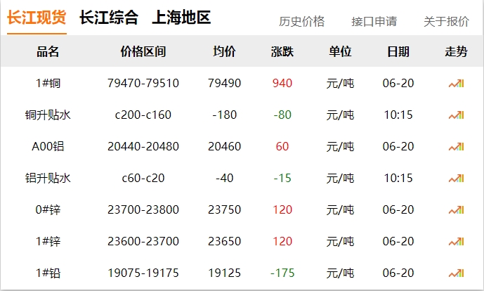 2024年06月20日  銅價大漲??！