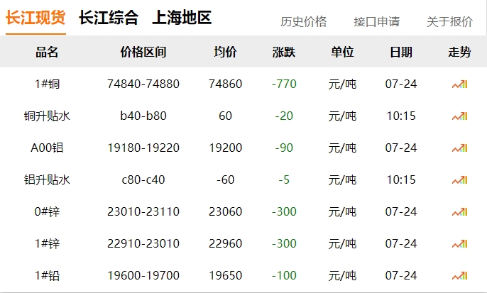 2024年07月24日  銅價 下跌！??！