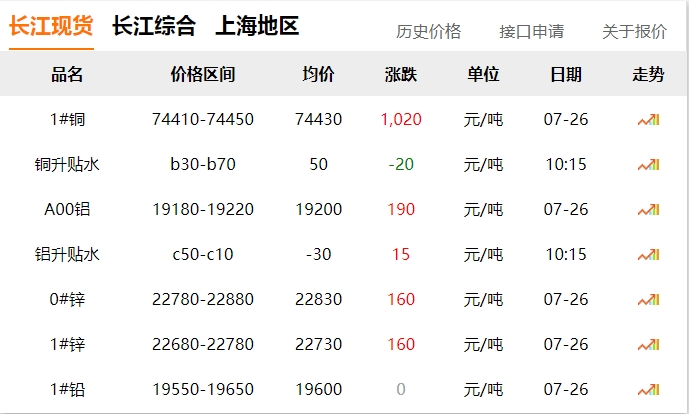 2024年07月26日 銅價(jià) 大漲?。。。? title=