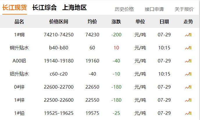 2024年07月29日  銅價(jià)?。?！
