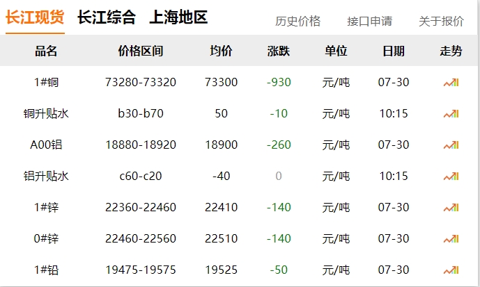 2024年07月30日  銅價(jià) ?。?！大跌