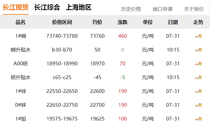 2024年7月31日  銅價(jià)?。。? title=
