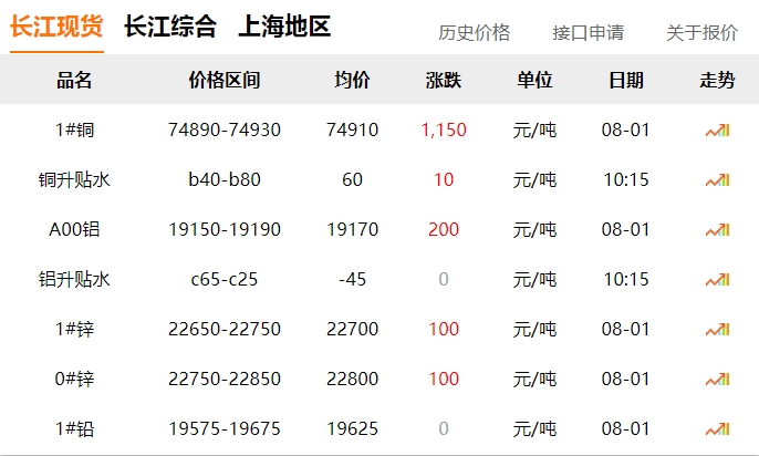2024年8月1日   銅價(jià) 大漲?。?！