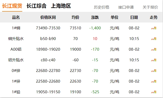2024年08月02日  銅價(jià) 大跌?。?！