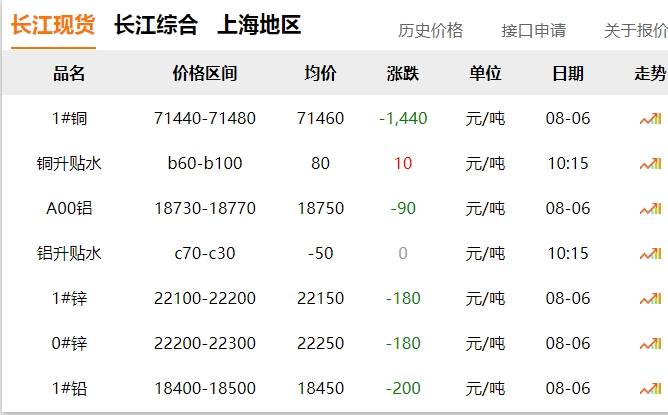 2024年8月6日  銅價(jià) 大跌?。?！