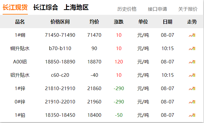 2024年8月7日 銅價(jià)?。?！