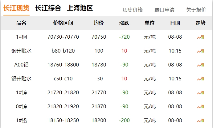 2024年8月8日  銅價(jià) 下跌?。?