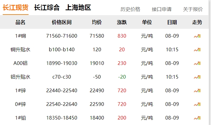 2024年8月9日  銅價(jià) 上漲?。?！