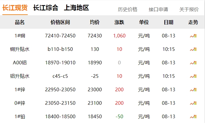 2024年8月13日  銅價(jià) 上漲?。。? title=