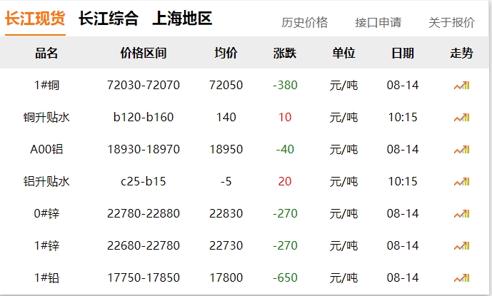 2024年8月14日 銅價(jià)下跌?。?！