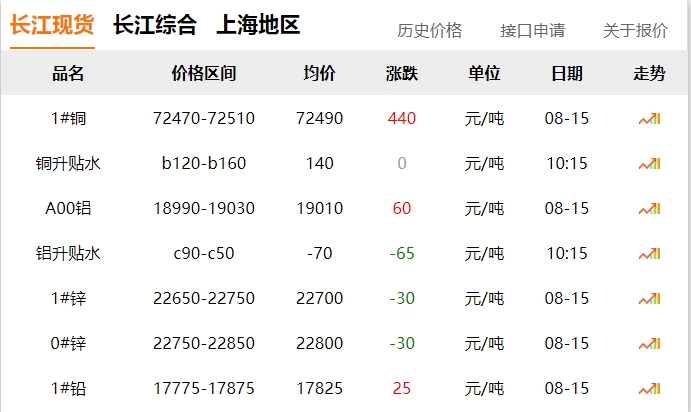 2024年8月15日  銅價(jià) 上漲！??！