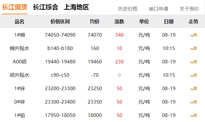 2024年8月19日  銅價(jià)上漲?。?！