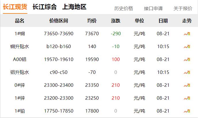 2024年8月21日 銅價(jià) 下調(diào)！??！
