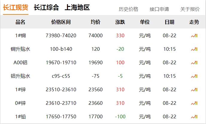 2024年8月22日 銅價(jià) 上漲?。?！