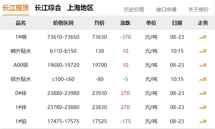 2024年8月23日 銅價(jià) 下跌?。?！