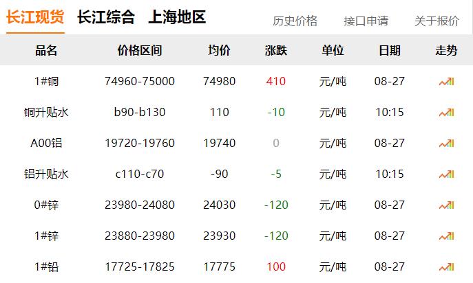 2024年8月27日 銅價(jià)上漲！??！