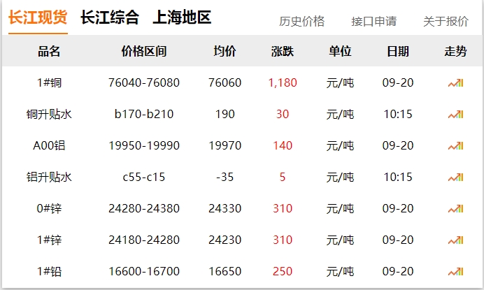 2024年9月20日 銅價大漲！?。? title=
